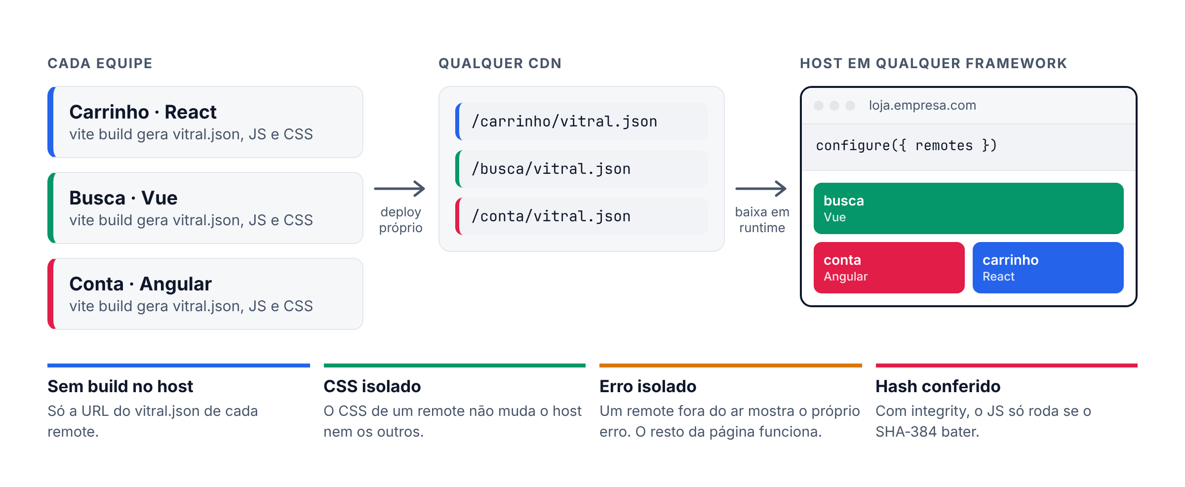 Três equipes (React, Vue, Angular) publicam um vitral.json cada uma num CDN. O host lê as URLs com configure e monta os três remotes na mesma página.